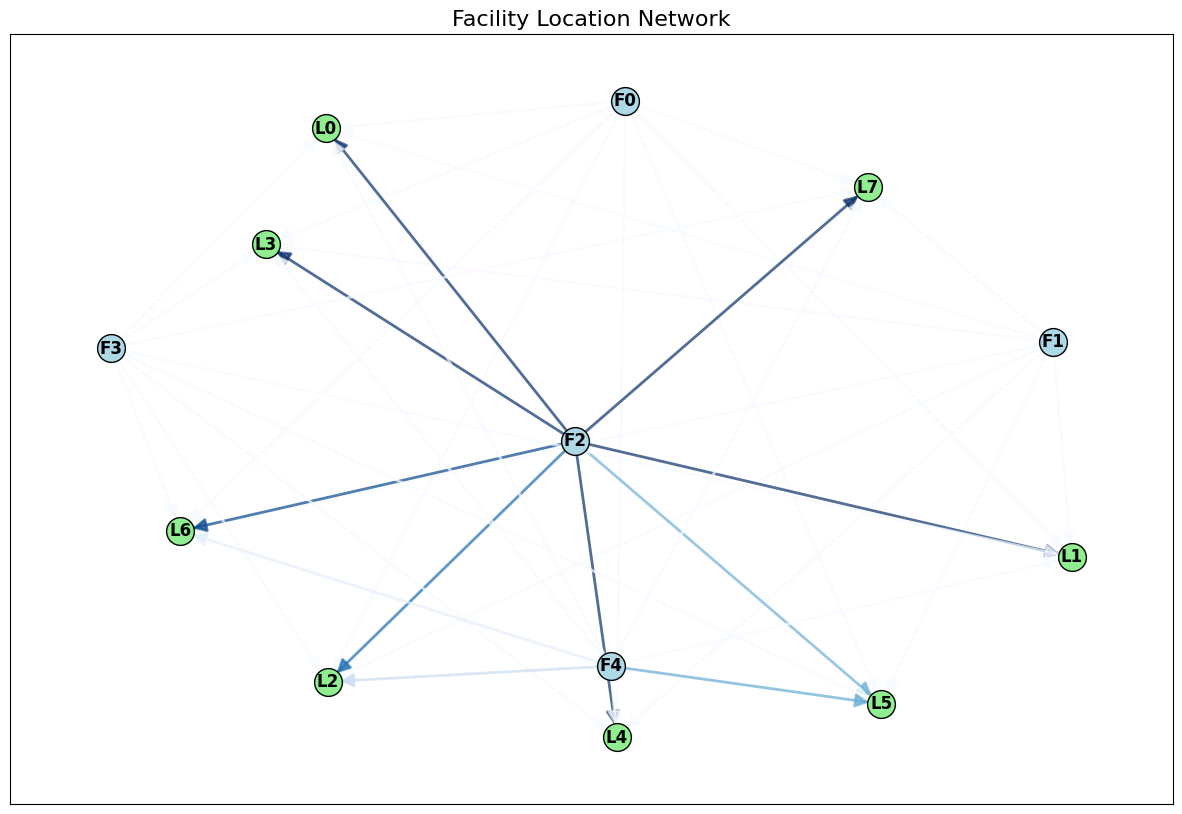 ../_images/examples_robust_facility_17_0.png